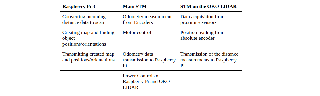 Microcontrollers