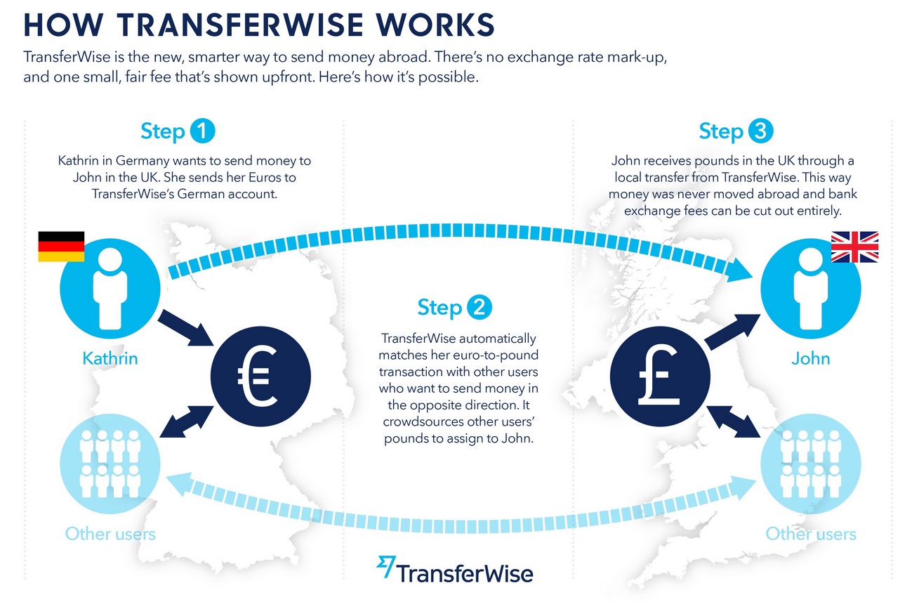 TransferWise 3